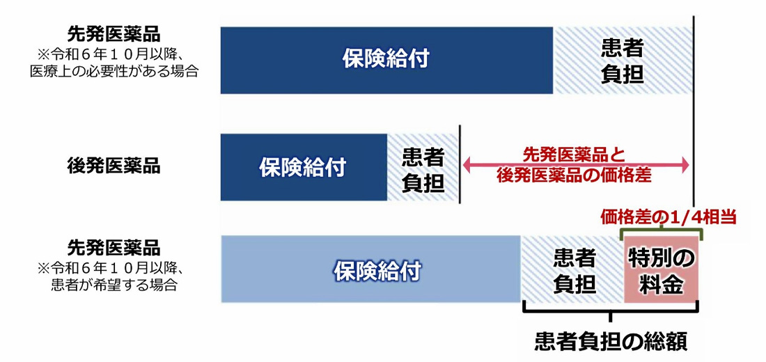 特別の料金の計算方法